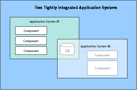 System Architecture Diagram on Using Different Architectures Can Integrate By Sharing A Common