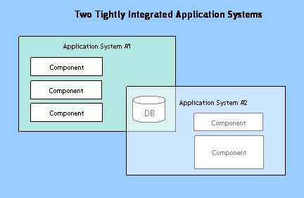 Application Integration Concepts